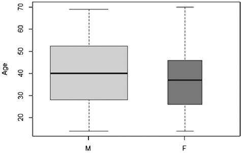 box plot age distribution by sex the width is proportional to the download scientific diagram