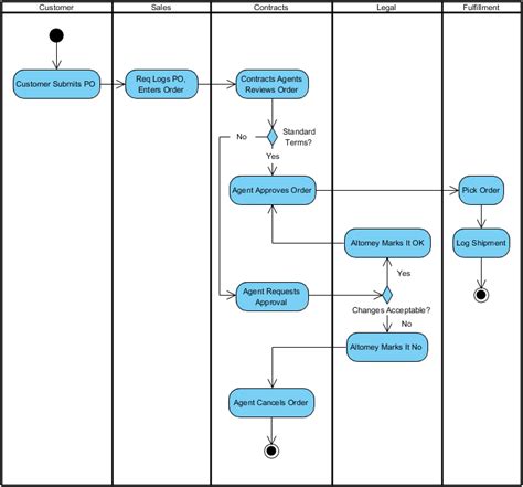 How To Draw An Activity Diagram In Uml