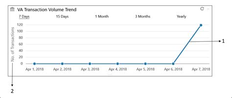 Va Transaction Volume Trend