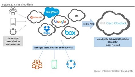 केन्द्रीय वायु सैनिक चयन बोर्ड. ESG Lab Validation: Cisco Cloudlock Cloud Access Security ...