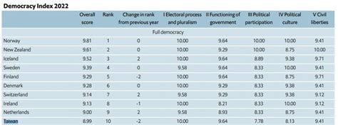 新聞 2022年全球民主指數出爐！台灣拿下世界第10 高居亞洲之冠 看板gossiping Ptt網頁版