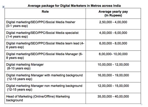 Digital Marketing Salary In India 2023 A Complete Guide