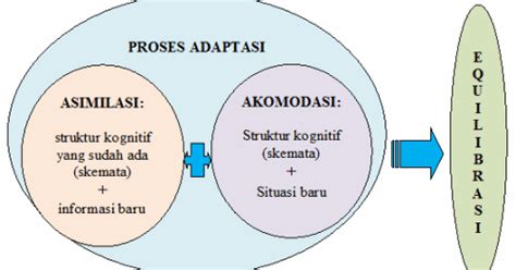 Cognitive development occurs through the interaction of innate. Teori Konstruktivisme Jean Piaget | Media Pendidikan