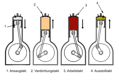 Wie Funktioniert Ein Ottomotor