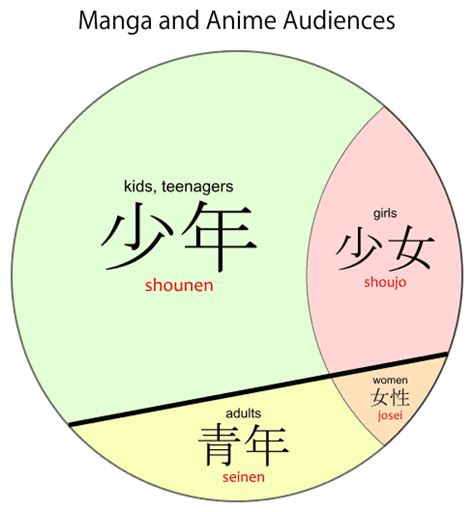 Shounen, Seinen, Shoujo, Josei - Meaning in Japanese - Japanese with Anime