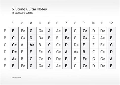 Guitar Fretboard Note Chart Pdf