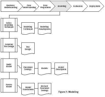 Fase analisis modeliing artinya : CRISP-DM Fase IV. Modeling. Modelado