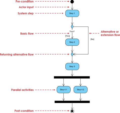 Uml Activity Diagram Sequence Diagram