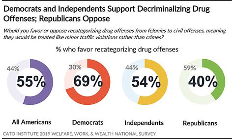 Poll 55 Of Americans Favor Decriminalizing Drugs Cato Liberty