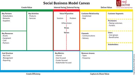 The Social Business Model Canvas Business Model Canvas Business