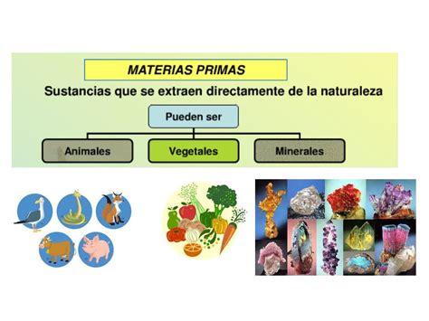 Recursos Naturales Con Materia Prima Y Objeto Elaborado Material