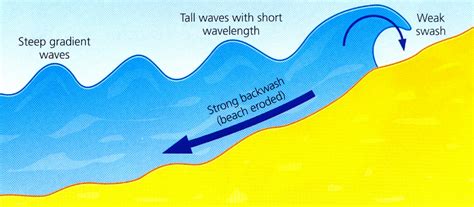 Geography Coastal Environment Revision Notes In Igcse Geography