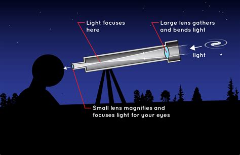 Reflecting telescopes are generally built with two mirrors, a large one called the primary mirror and a small one called the secondary mirror. a principle of reflection is that when light hits a mirror at any angle, it is reflected at that same angle. How Do Telescopes Work? | NASA Space Place - NASA Science ...