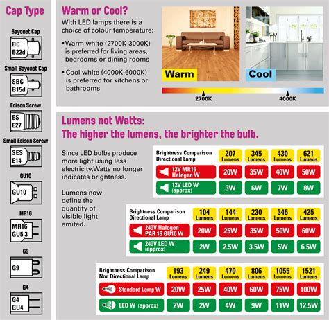 Led Lumens Watts Conversion Chart