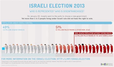 2013 Israeli Election Guide Imeu