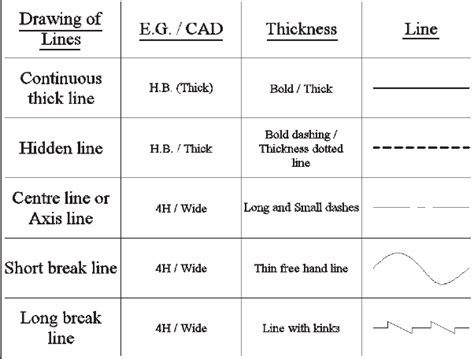 What Is The Importance Of Different Types Of Lines In
