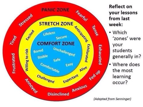 Pin By H Stolz On Think About It Visible Learning Comfort Zone Learning