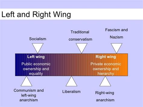Classification Of Political Ideas