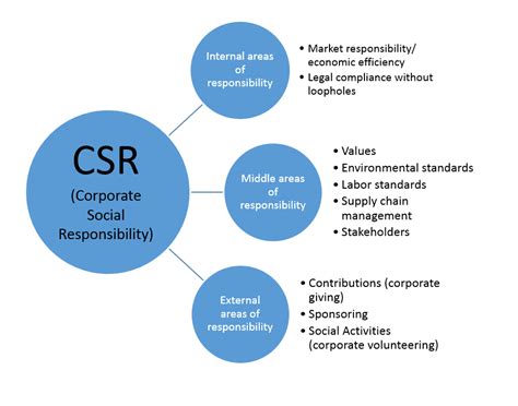 The Business Management Term Corporate Social Responsibility Tw