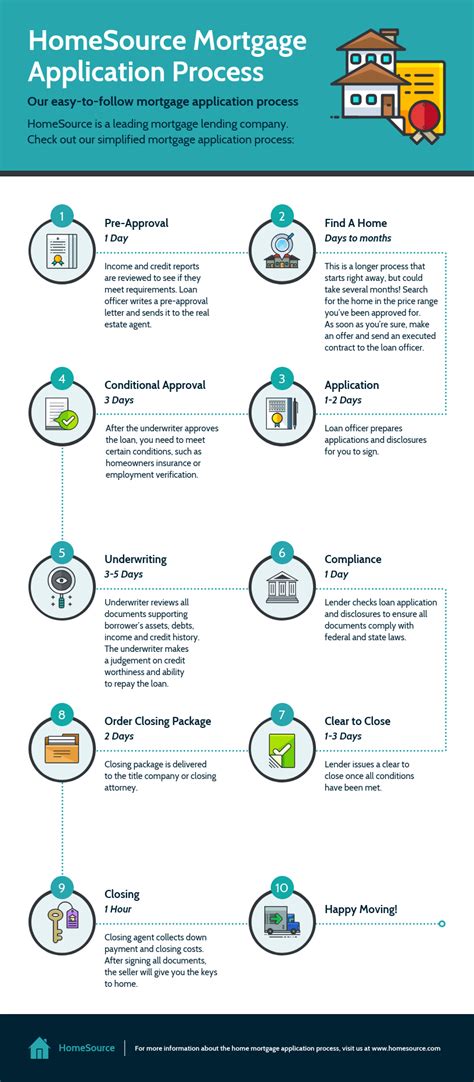 Mortgage Application Process Infographic Venngage