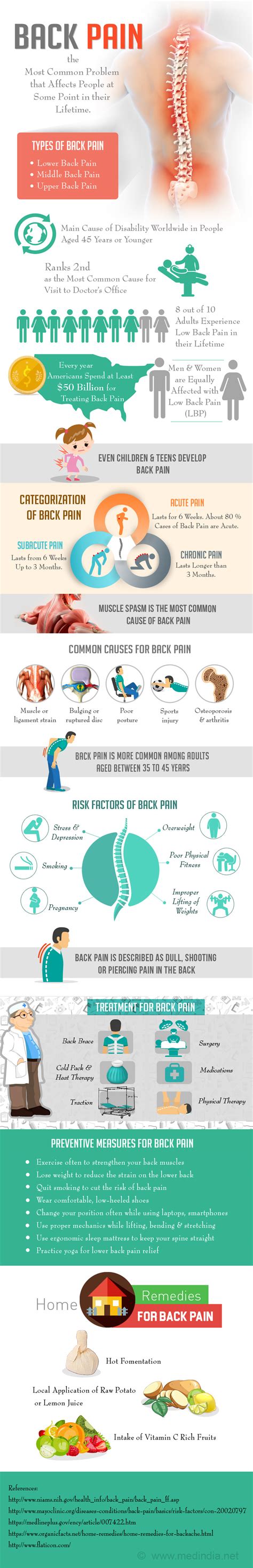 Infographic On Back Pain