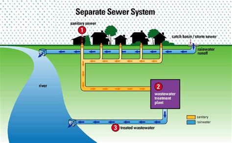Design Of Sewage System Water Treatment Waste Water Treatment