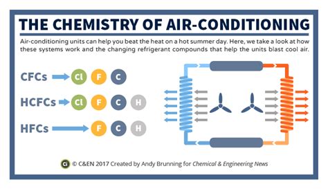 The Chemistry Of Air Conditioning In Canden Compound Interest