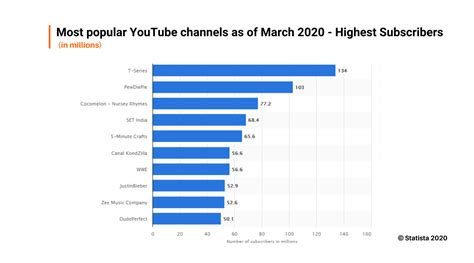 List Of Top 50 Most Subscribed Youtube Channels
