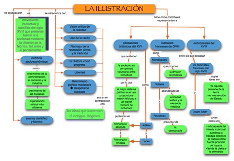 Mapa Conceptual De La Ilustracion Francesa Tesmapa 2