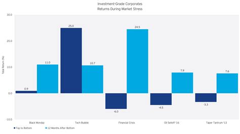 Investment Grade Fixed Income Etf