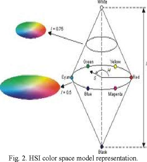 Rgb To Hsi Color Space Conversion Via Mact Algorithm Semantic Scholar