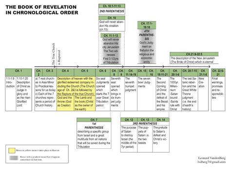 Revelation Chart Leonards Library