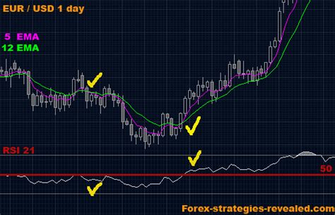 Forex Trading Strategy 6 Key Simplicity Forex Strategies