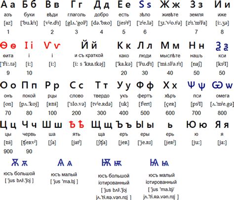 Russian Alphabet русский алфавит 1708 Versionthe Letters In Blue Had