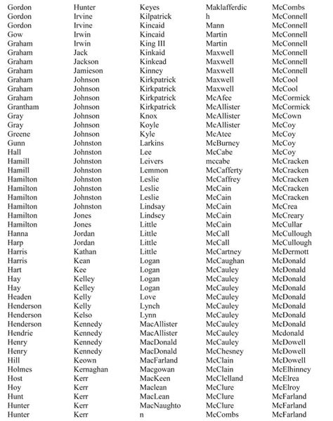 McCain S Corner Scots Irish Surnames A List Of Families In The Scots Irish DNA Project Irish