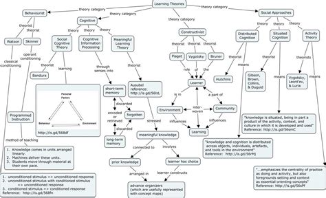 Learning Theories Chart