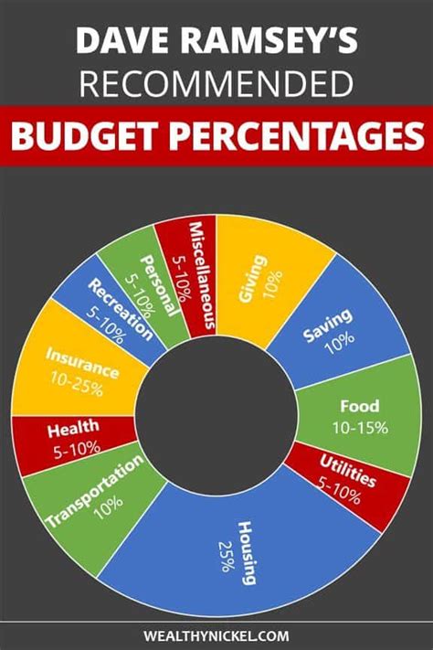 Dave Ramsey Budget Percentages 2022 Updated Guidelines