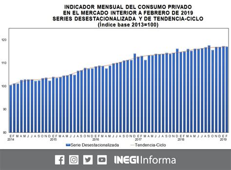 inegi on twitter el indicador mensual del consumo privado en el mercado interior imcpmi