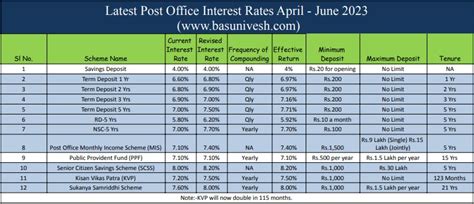 Latest Post Office Interest Rates April June 2023 BasuNivesh