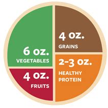 Serve with whipped cream and fruit. Healthy Eating Plate pie chart (With images) | Healthy ...