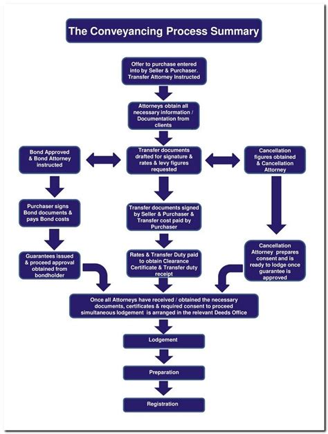 Pin On Conveyancing