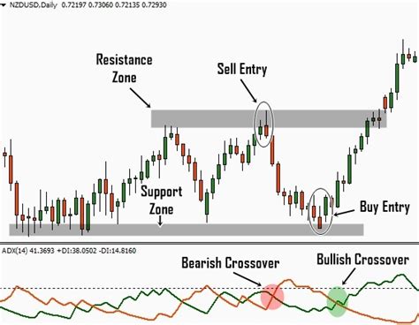 Smart Adx Trading Strategy Using Support And Resistance Level Forex