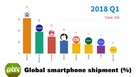 Global Smartphone Market Share 2018 2020 Youtube