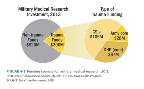 Funding Sources For Military Medical Research 2013 Coalition For