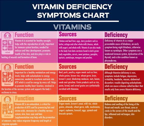 Signs Of A Vitamin Deficiency Riset
