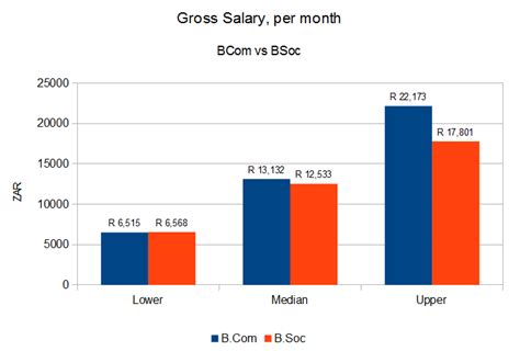 Cars are breathtakingly expensive in malaysia relative to income, but after the initial acquistion, driving them is fairly cheap. Social Sciences vs Commerce graduate salaries in SA