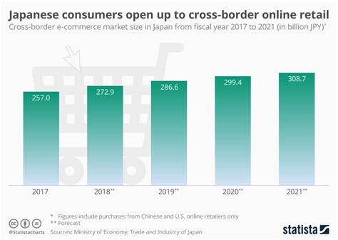 These solutions provide tools to calculate landed cost (duty and tax), localization services, product classification, item restriction management, and denied party screening. Chart: Japanese consumers open up to cross-border online ...