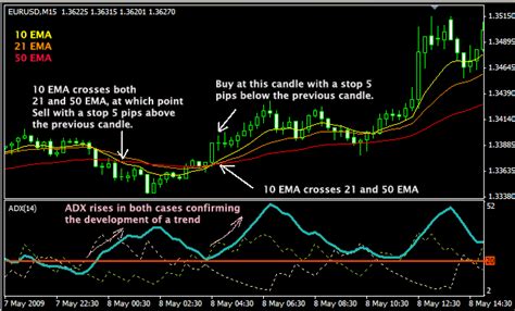 10 Best Simple 5 Minutes Scalping Forex Strategies Indicator Forex Pops