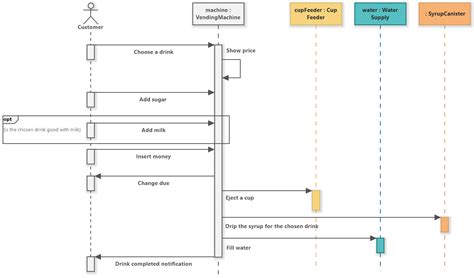 Use Of Sequence Diagram In Uml