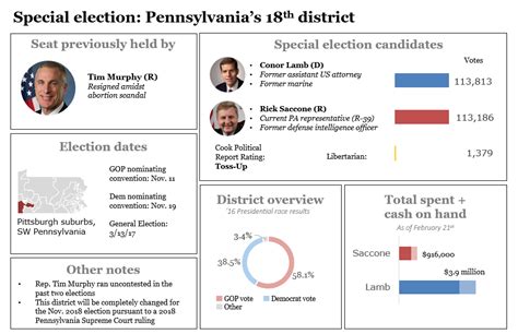 Pennsylvanias 18th Congressional District Special Election Dashboard